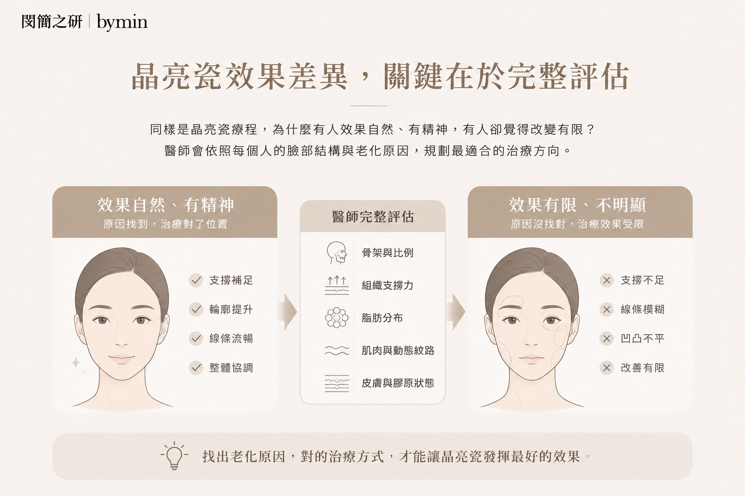 晶亮瓷效果差異與臉部評估示意