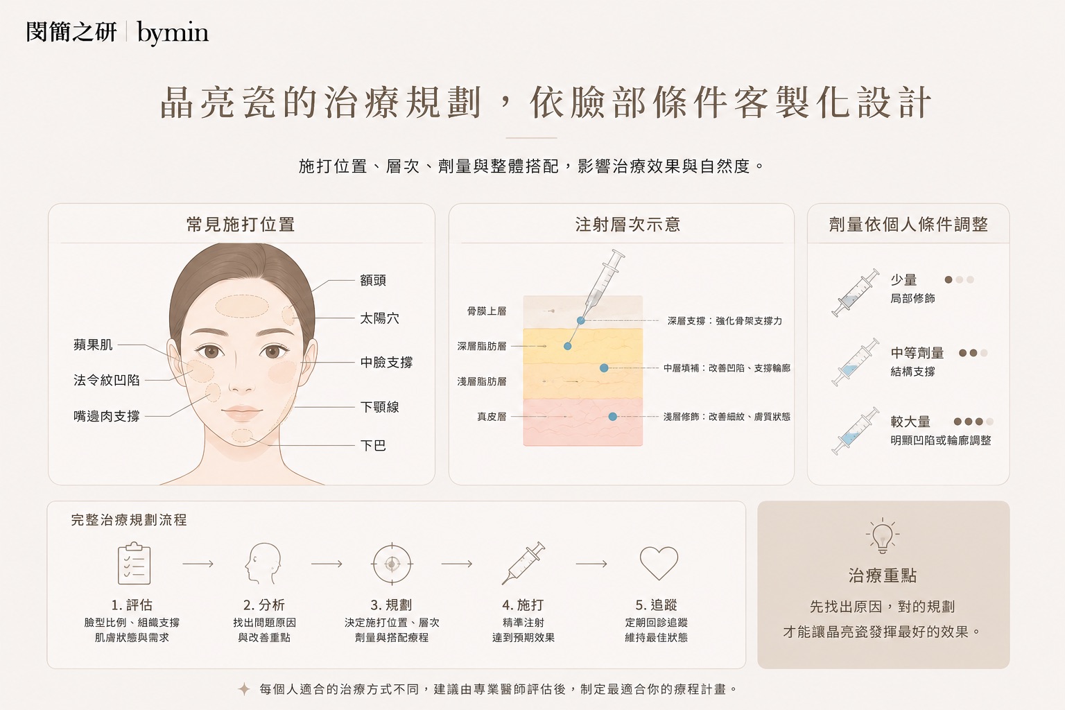 晶亮瓷施打位置層次劑量與整體治療規劃示意