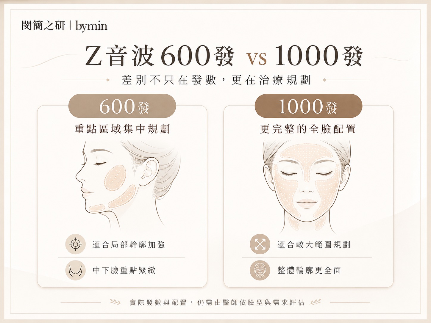 Z音波600發與1000發治療規劃比較
