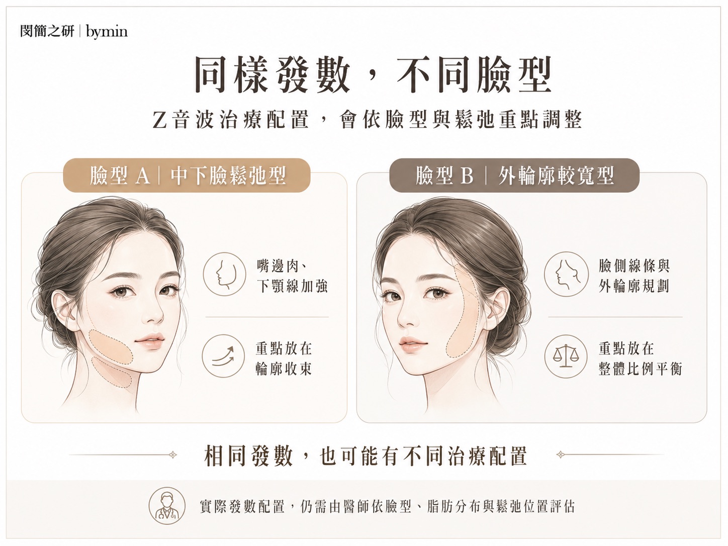 Z音波相同發數不同臉型治療配置示意