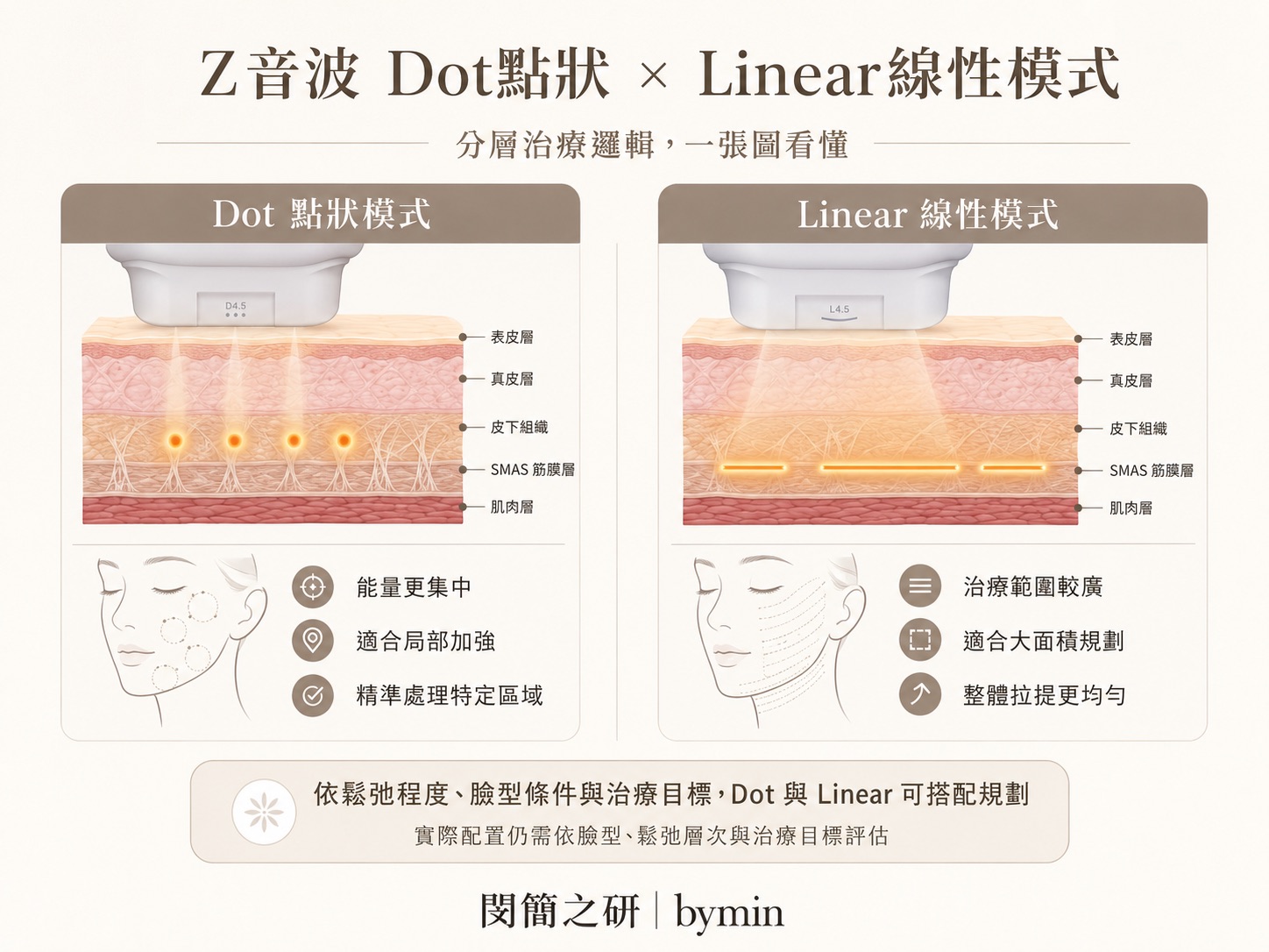 Z音波Dot點狀與Linear線性模式分層治療示意