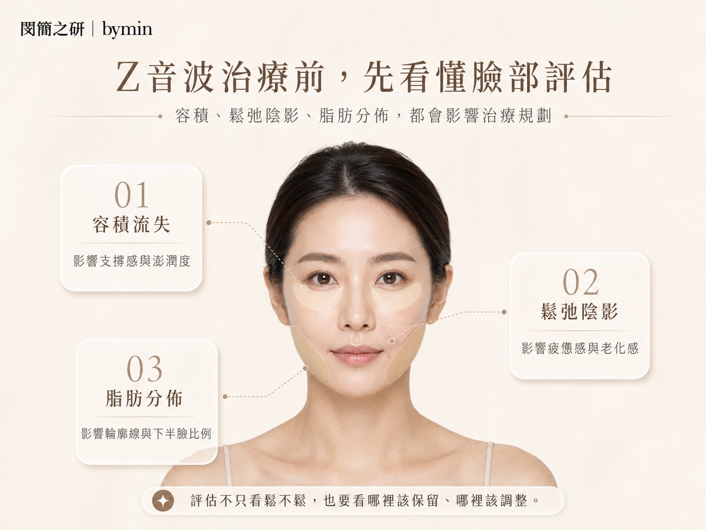 Z音波治療前臉部容積鬆弛陰影與脂肪分布評估